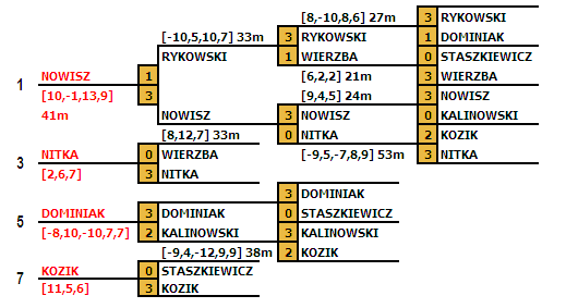 diagram turnieju męskiego IMP 2008