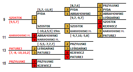 diagram turnieju męskiego IMP 2008