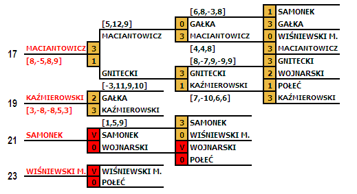 diagram turnieju męskiego IMP 2008