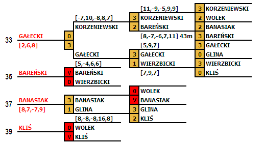 diagram turnieju męskiego IMP 2008